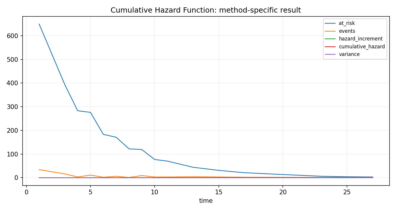 Cumulative Hazard Function Python chart