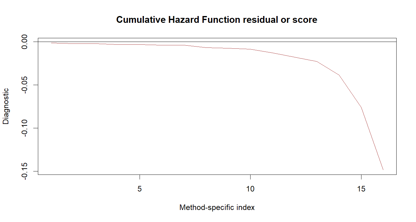 Cumulative Hazard Function R chart