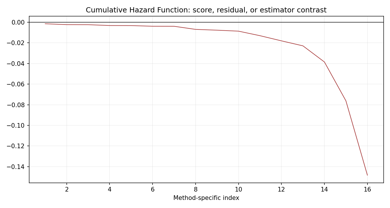 Cumulative Hazard Function Python chart
