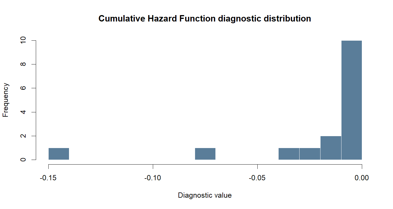Cumulative Hazard Function R chart