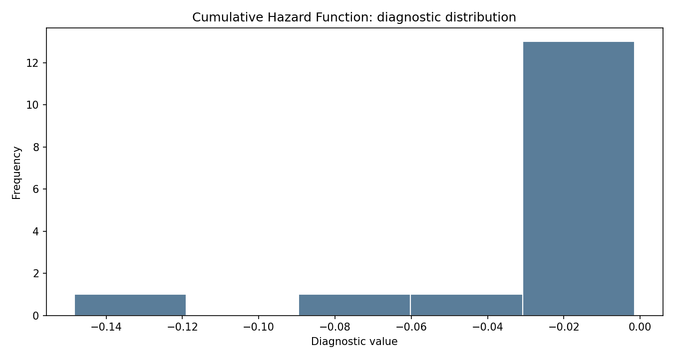 Cumulative Hazard Function Python chart