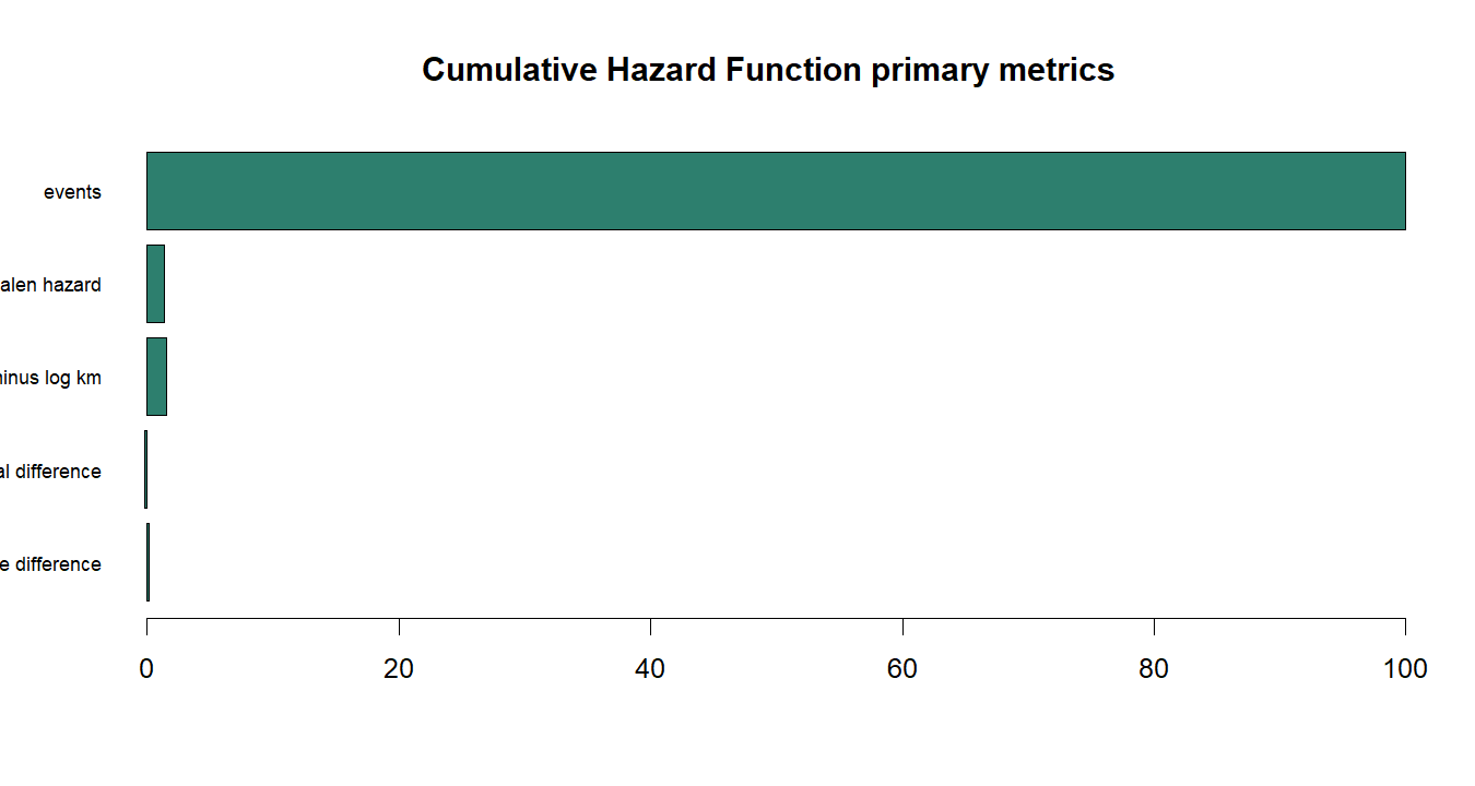 Cumulative Hazard Function R chart