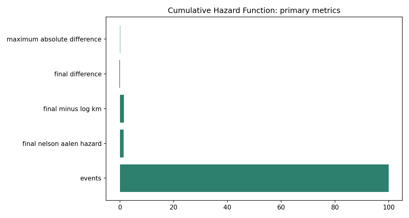 Cumulative Hazard Function Python chart