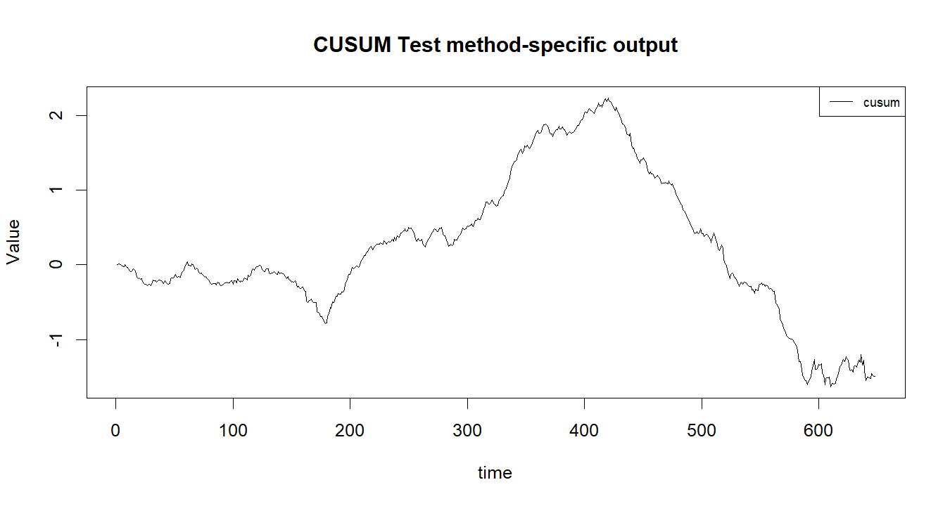 CUSUM Test R chart 2: The R figure for CUSUM Test presents the method-specific fitted or transformed output. Its file name is cusum test 02. Interpret this chart with the worked statistics and the matching R PDF; the image alone does not establish the final inference.