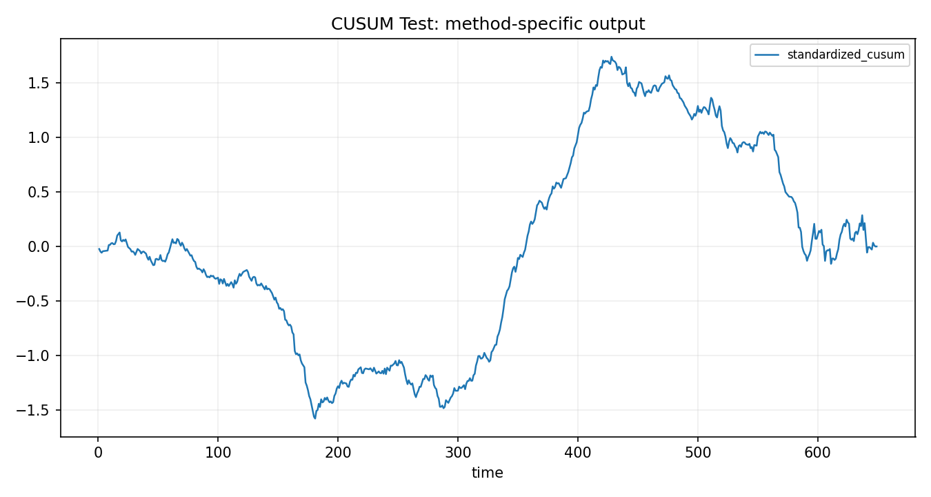 CUSUM Test Python chart 2: The Python figure for CUSUM Test presents the method-specific fitted or transformed output. Its file name is cusum test 02 method output. Interpret this chart with the worked statistics and the matching Python PDF; the image alone does not establish the final inference.