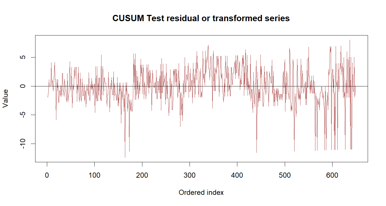 CUSUM Test R chart 3: The R figure for CUSUM Test presents the residual path through time. Its file name is cusum test 03. Interpret this chart with the worked statistics and the matching R PDF; the image alone does not establish the final inference.