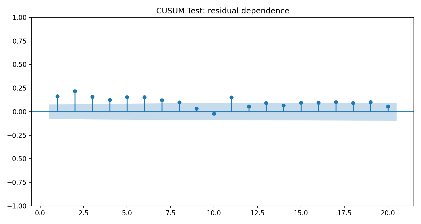 CUSUM Test Python chart 4: The Python figure for CUSUM Test presents the residual autocorrelation diagnostics. Its file name is cusum test 04 residual acf. Interpret this chart with the worked statistics and the matching Python PDF; the image alone does not establish the final inference.