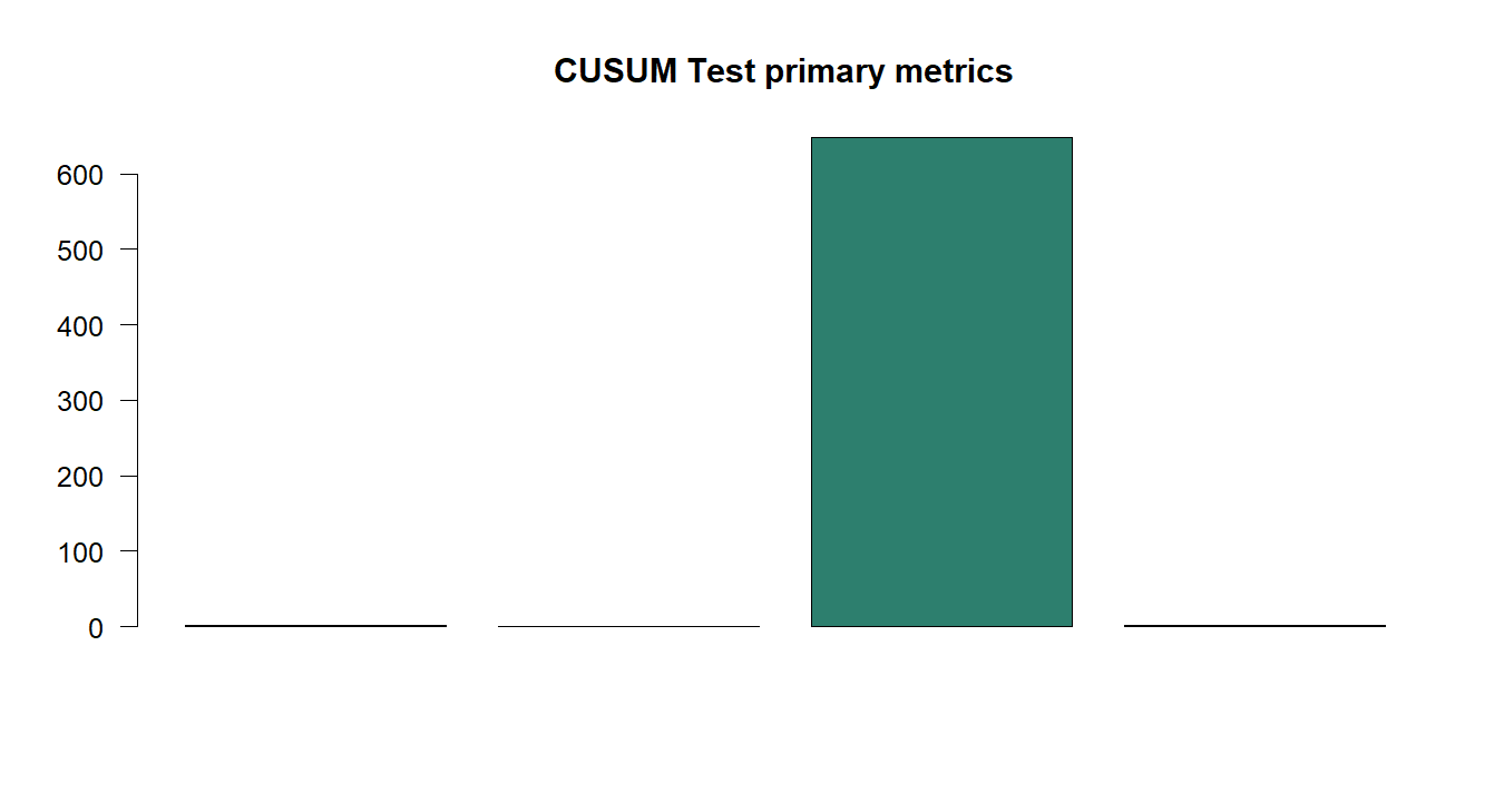 CUSUM Test R chart 5: The R figure for CUSUM Test presents the primary statistics and validation metrics. Its file name is cusum test 05. Interpret this chart with the worked statistics and the matching R PDF; the image alone does not establish the final inference.