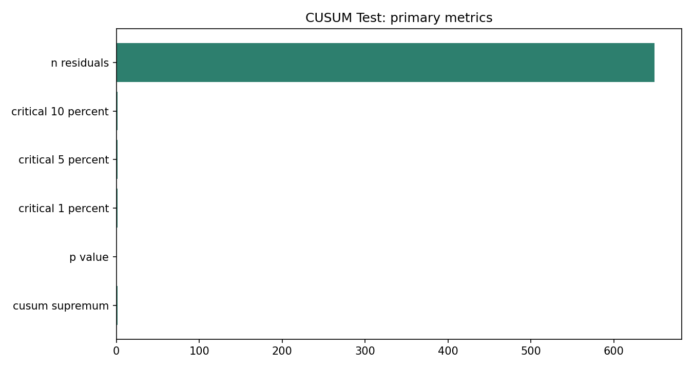 CUSUM Test Python chart 5: The Python figure for CUSUM Test presents the primary statistics and validation metrics. Its file name is cusum test 05 primary metrics. Interpret this chart with the worked statistics and the matching Python PDF; the image alone does not establish the final inference.