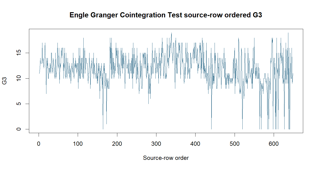 Engle Granger Cointegration Test R chart 1: The R figure for Engle Granger Cointegration Test presents the source series and time ordering. Its file name is engle granger cointegration test 01. Interpret this chart with the worked statistics and the matching R PDF; the image alone does not establish the final inference.