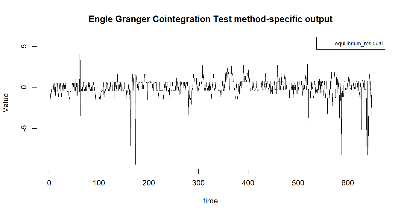 Engle Granger Cointegration Test R chart 2: The R figure for Engle Granger Cointegration Test presents the method-specific fitted or transformed output. Its file name is engle granger cointegration test 02. Interpret this chart with the worked statistics and the matching R PDF; the image alone does not establish the final inference.