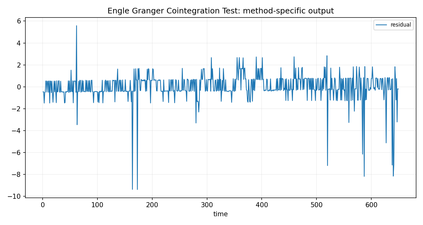 Engle Granger Cointegration Test Python chart 2: The Python figure for Engle Granger Cointegration Test presents the method-specific fitted or transformed output. Its file name is engle granger cointegration test 02 method output. Interpret this chart with the worked statistics and the matching Python PDF; the image alone does not establish the final inference.