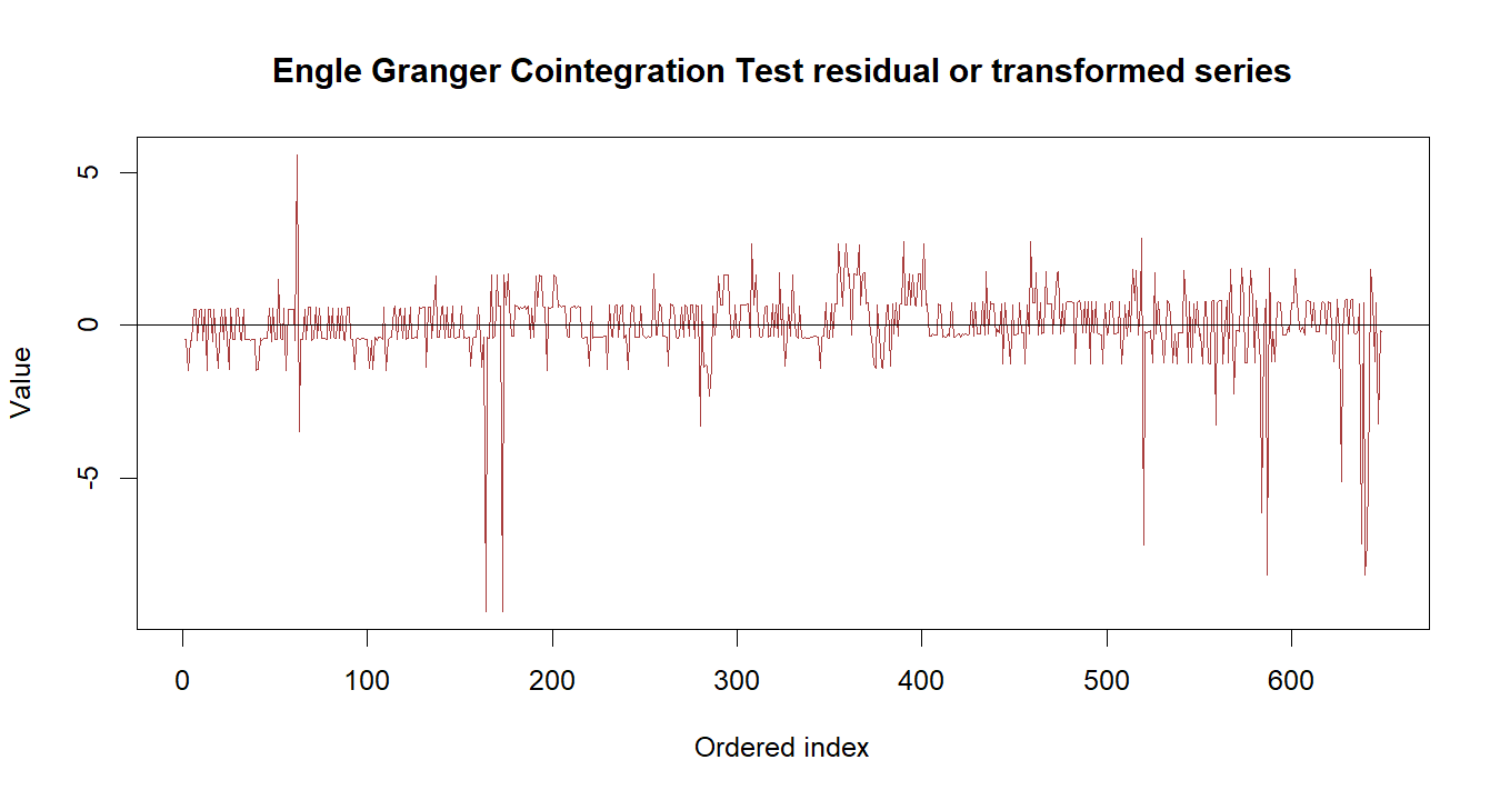 Engle Granger Cointegration Test R chart 3: The R figure for Engle Granger Cointegration Test presents the residual path through time. Its file name is engle granger cointegration test 03. Interpret this chart with the worked statistics and the matching R PDF; the image alone does not establish the final inference.