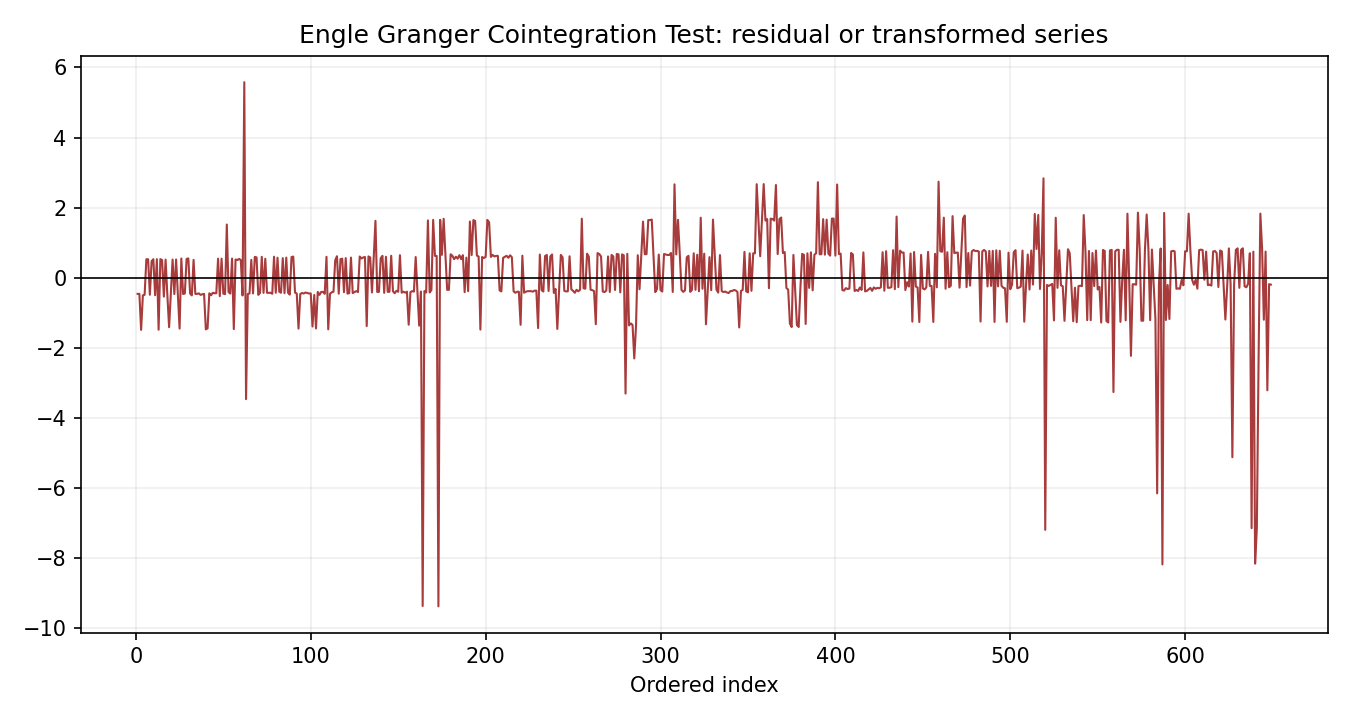 Engle Granger Cointegration Test Python chart 3: The Python figure for Engle Granger Cointegration Test presents the residual path through time. Its file name is engle granger cointegration test 03 residual path. Interpret this chart with the worked statistics and the matching Python PDF; the image alone does not establish the final inference.