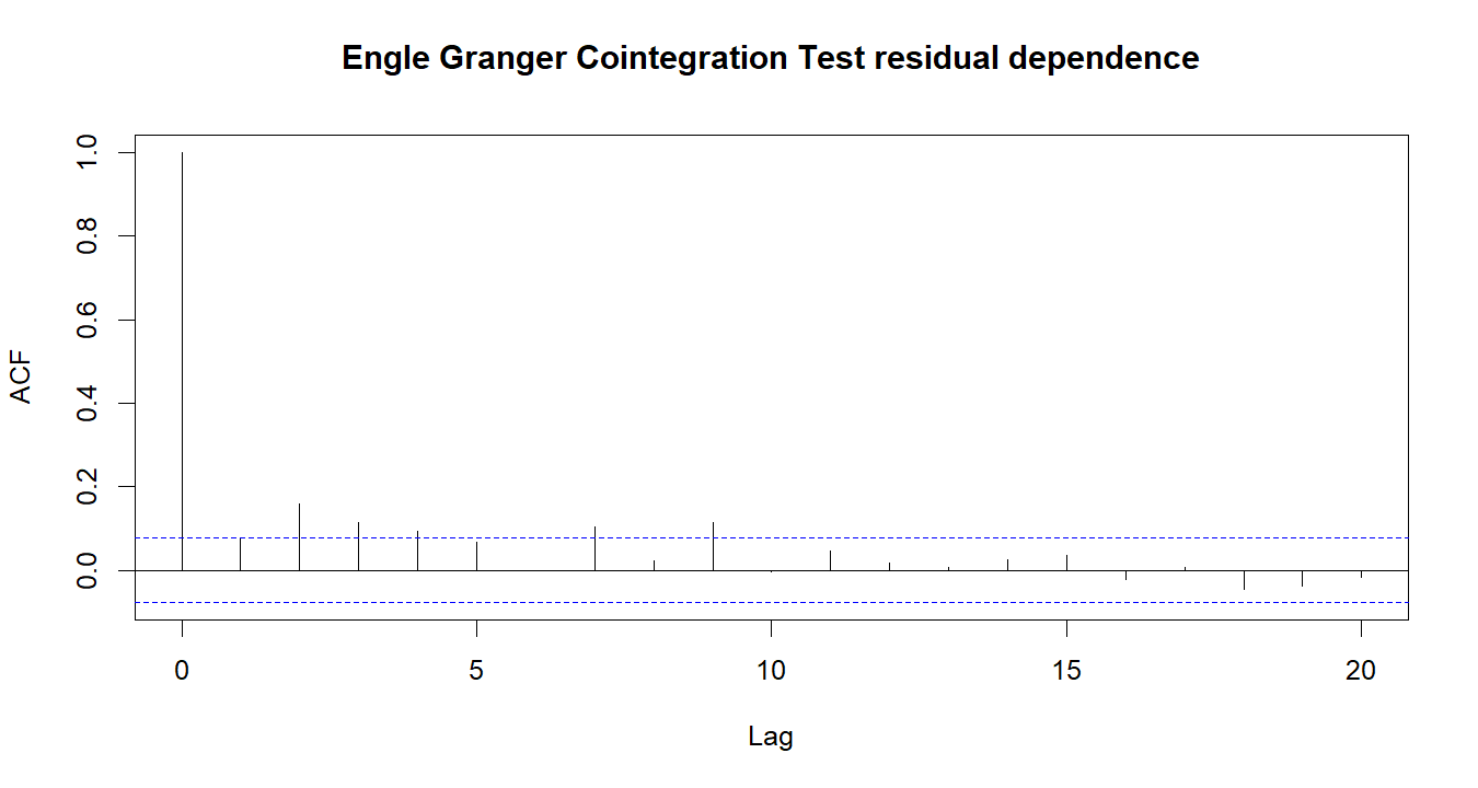 Engle Granger Cointegration Test R chart 4: The R figure for Engle Granger Cointegration Test presents the residual autocorrelation diagnostics. Its file name is engle granger cointegration test 04. Interpret this chart with the worked statistics and the matching R PDF; the image alone does not establish the final inference.