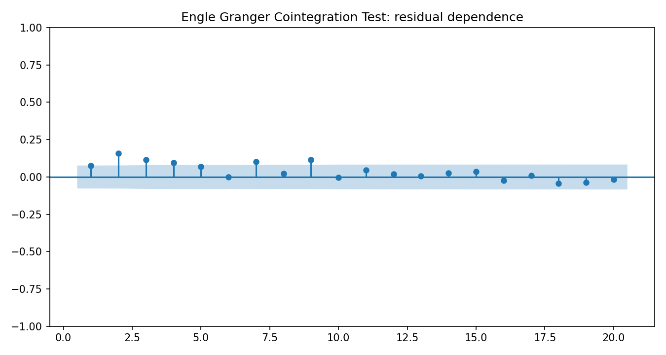 Engle Granger Cointegration Test Python chart 4: The Python figure for Engle Granger Cointegration Test presents the residual autocorrelation diagnostics. Its file name is engle granger cointegration test 04 residual acf. Interpret this chart with the worked statistics and the matching Python PDF; the image alone does not establish the final inference.