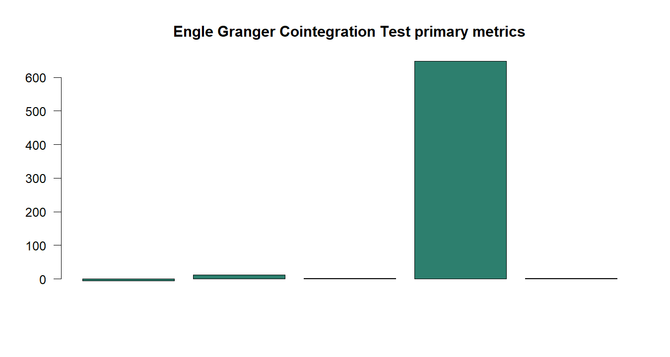 Engle Granger Cointegration Test R chart 5: The R figure for Engle Granger Cointegration Test presents the primary statistics and validation metrics. Its file name is engle granger cointegration test 05. Interpret this chart with the worked statistics and the matching R PDF; the image alone does not establish the final inference.