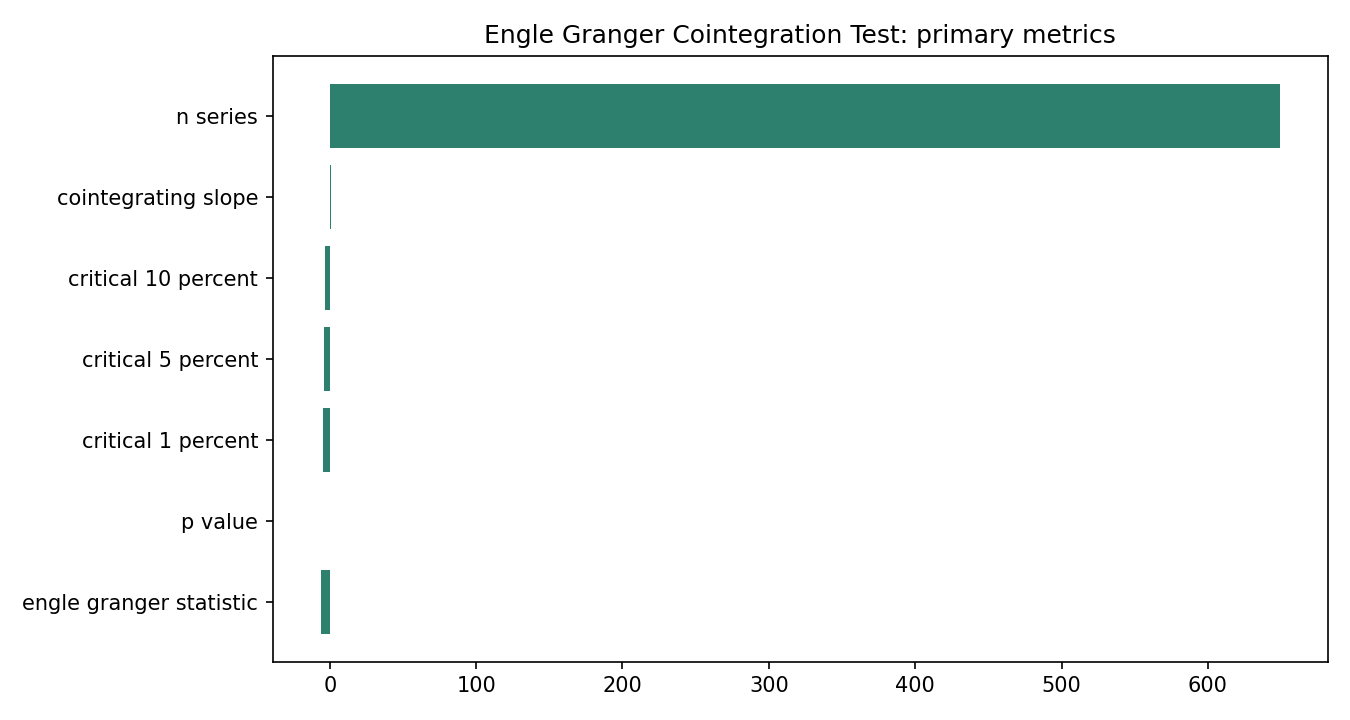 Engle Granger Cointegration Test Python chart 5: The Python figure for Engle Granger Cointegration Test presents the primary statistics and validation metrics. Its file name is engle granger cointegration test 05 primary metrics. Interpret this chart with the worked statistics and the matching Python PDF; the image alone does not establish the final inference.
