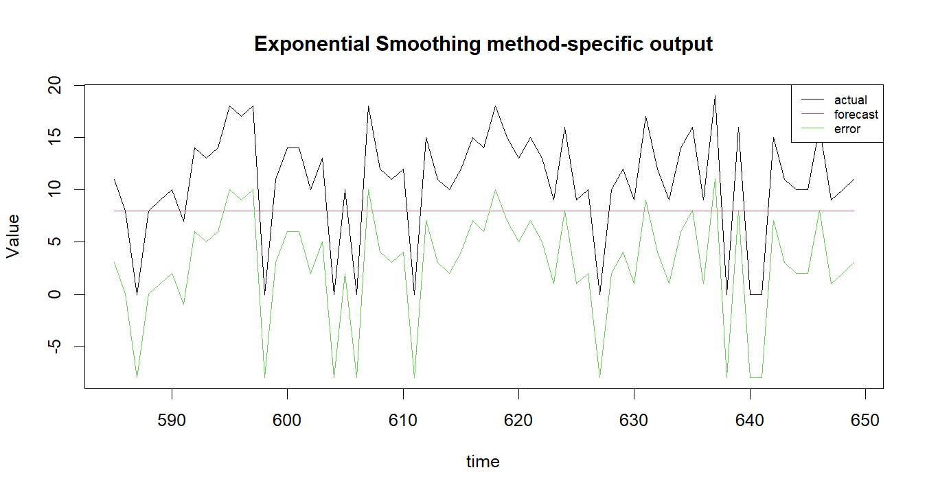 Exponential Smoothing R chart 2: The R figure for Exponential Smoothing presents the method-specific fitted or transformed output. Its file name is exponential smoothing 02. Interpret this chart with the worked statistics and the matching R PDF; the image alone does not establish the final inference.