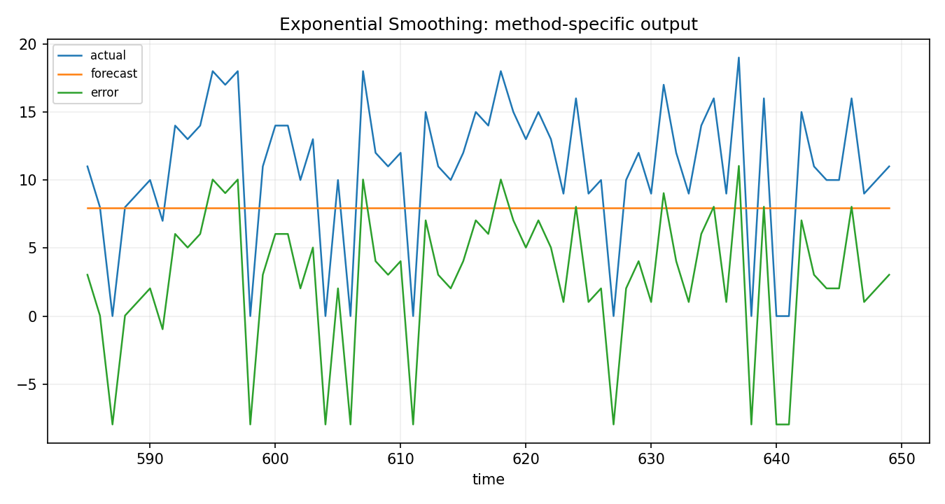 Exponential Smoothing Python chart 2: The Python figure for Exponential Smoothing presents the method-specific fitted or transformed output. Its file name is exponential smoothing 02 method output. Interpret this chart with the worked statistics and the matching Python PDF; the image alone does not establish the final inference.