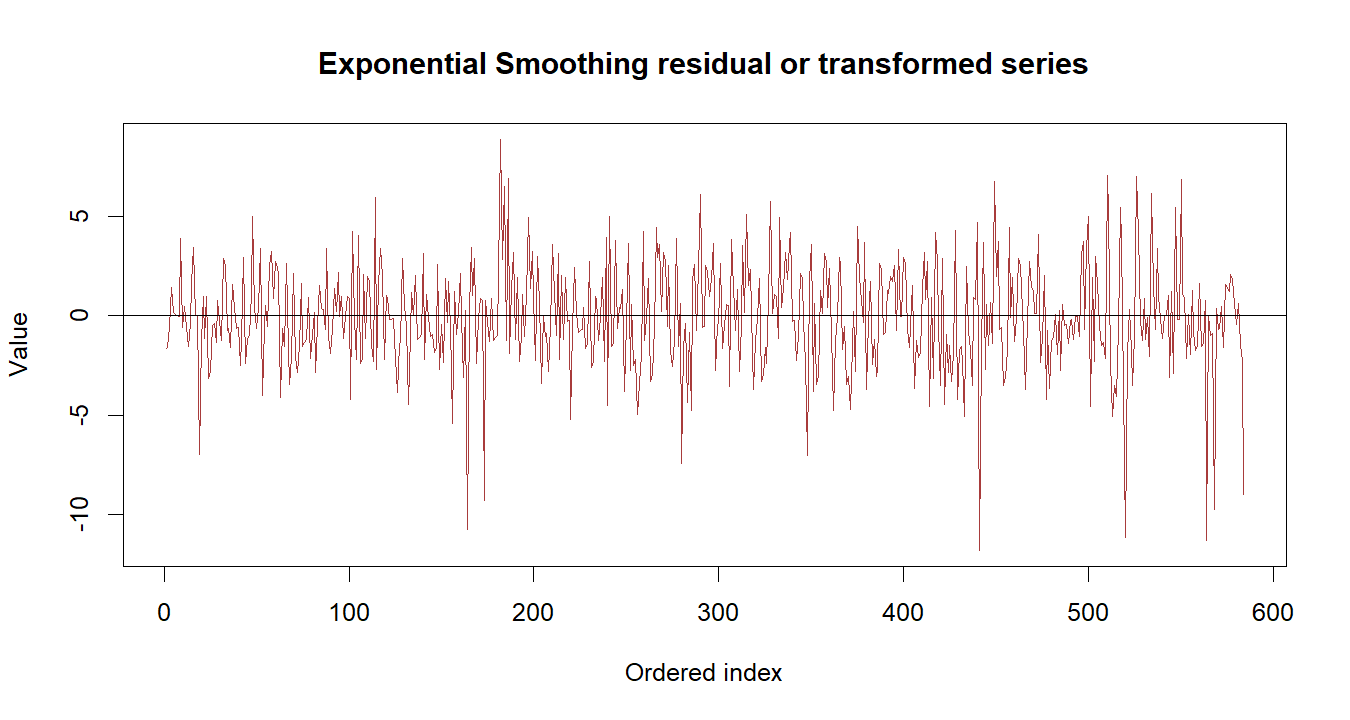 Exponential Smoothing R chart 3: The R figure for Exponential Smoothing presents the residual path through time. Its file name is exponential smoothing 03. Interpret this chart with the worked statistics and the matching R PDF; the image alone does not establish the final inference.
