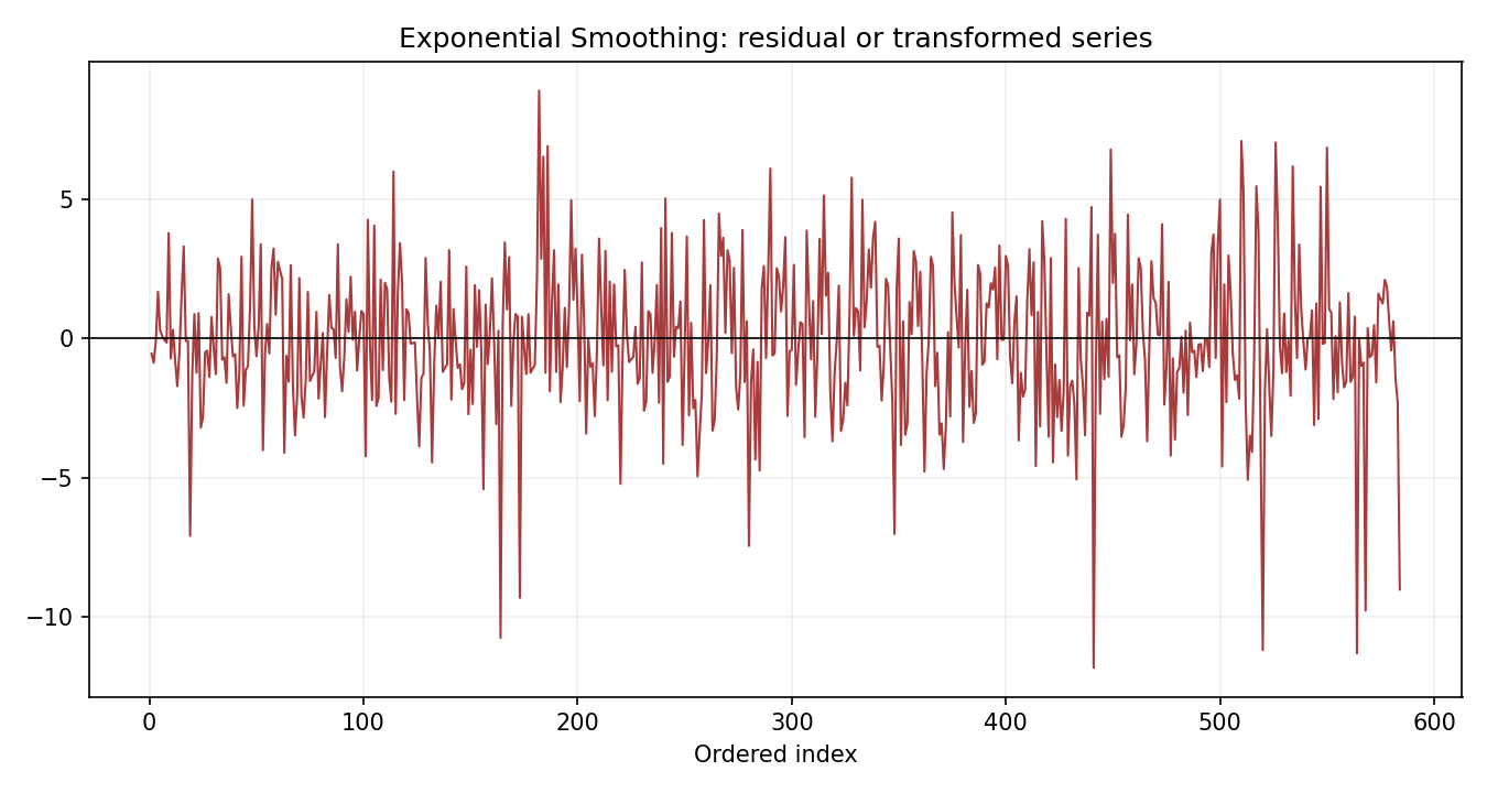Exponential Smoothing Python chart 3: The Python figure for Exponential Smoothing presents the residual path through time. Its file name is exponential smoothing 03 residual path. Interpret this chart with the worked statistics and the matching Python PDF; the image alone does not establish the final inference.