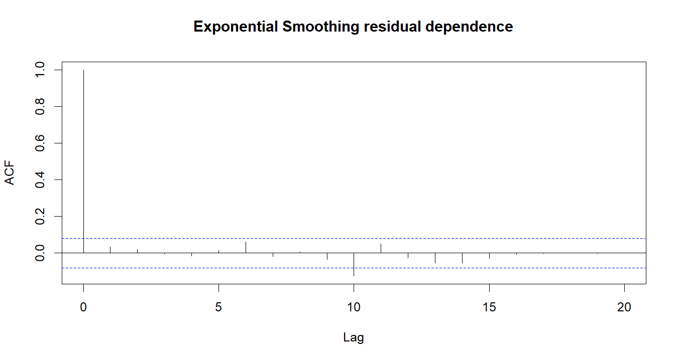 Exponential Smoothing R chart 4: The R figure for Exponential Smoothing presents the residual autocorrelation diagnostics. Its file name is exponential smoothing 04. Interpret this chart with the worked statistics and the matching R PDF; the image alone does not establish the final inference.