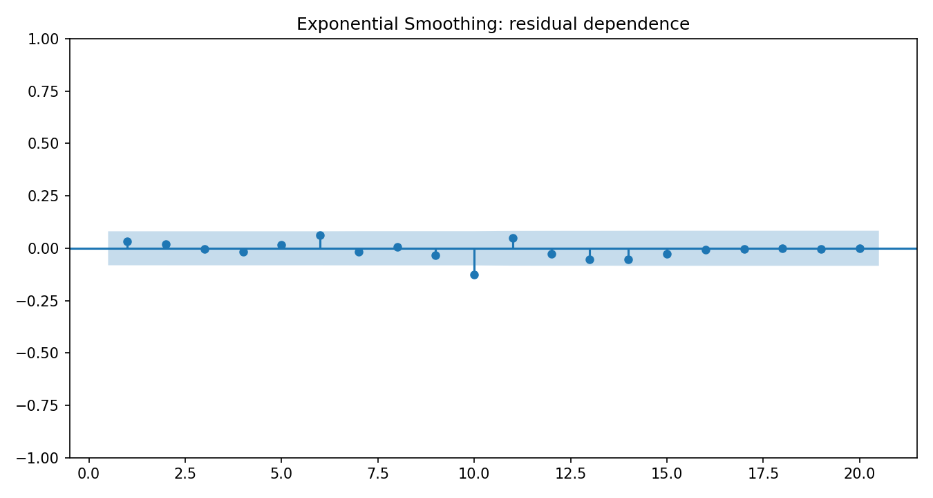 Exponential Smoothing Python chart 4: The Python figure for Exponential Smoothing presents the residual autocorrelation diagnostics. Its file name is exponential smoothing 04 residual acf. Interpret this chart with the worked statistics and the matching Python PDF; the image alone does not establish the final inference.