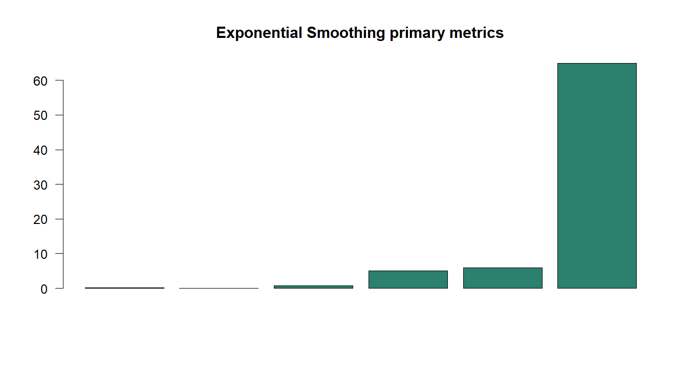 Exponential Smoothing R chart 5: The R figure for Exponential Smoothing presents the primary statistics and validation metrics. Its file name is exponential smoothing 05. Interpret this chart with the worked statistics and the matching R PDF; the image alone does not establish the final inference.