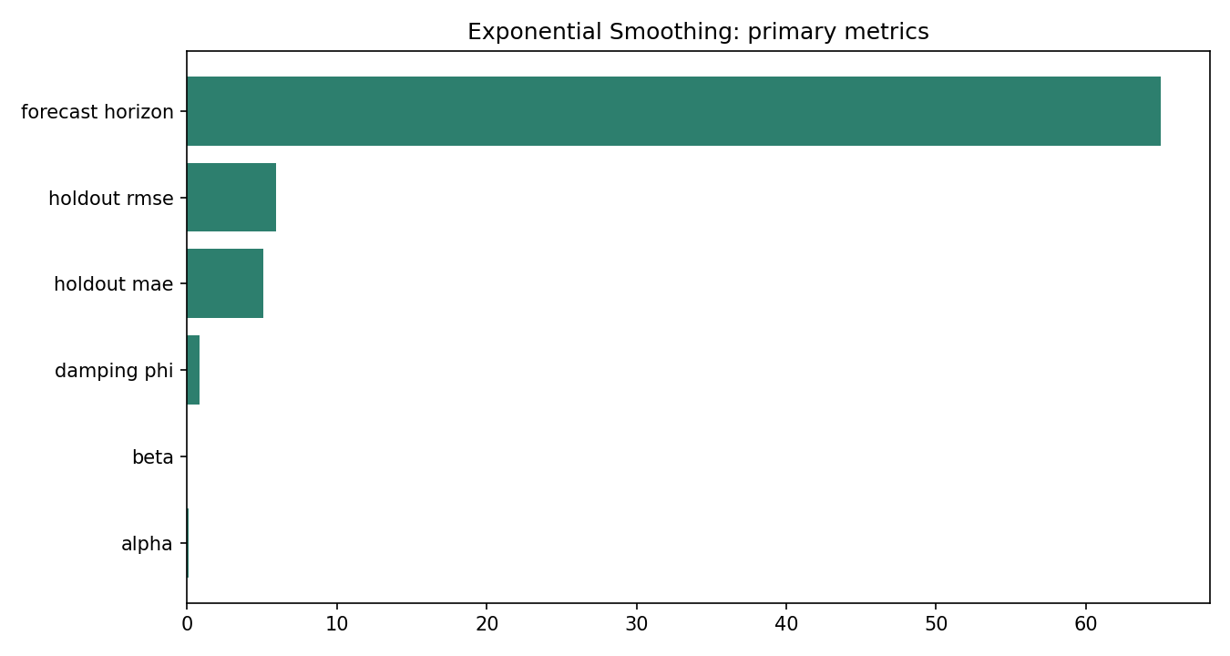 Exponential Smoothing Python chart 5: The Python figure for Exponential Smoothing presents the primary statistics and validation metrics. Its file name is exponential smoothing 05 primary metrics. Interpret this chart with the worked statistics and the matching Python PDF; the image alone does not establish the final inference.