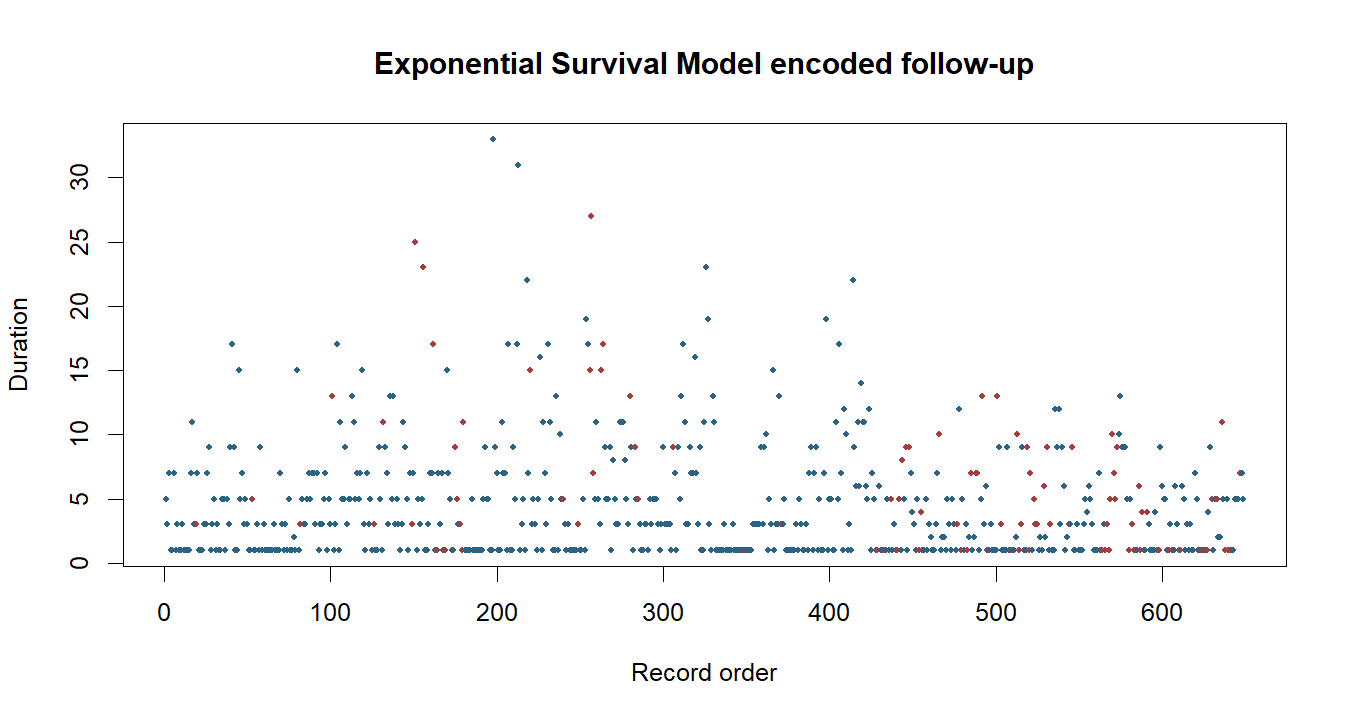 Exponential Survival Model R chart