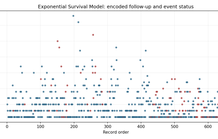 O Survival Analysis - Exponential Survival Model - Python - Image - exponential-survival-model_01_event_time