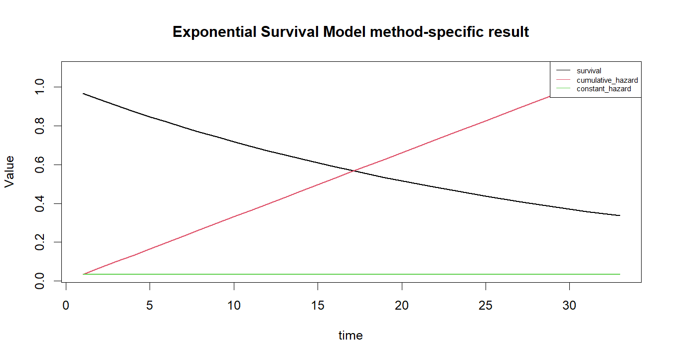 Exponential Survival Model R chart