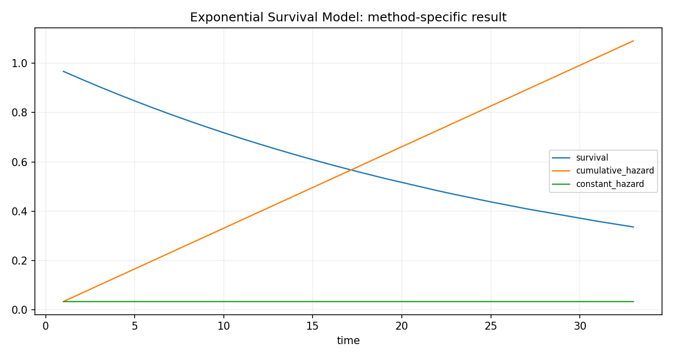 Exponential Survival Model Python chart