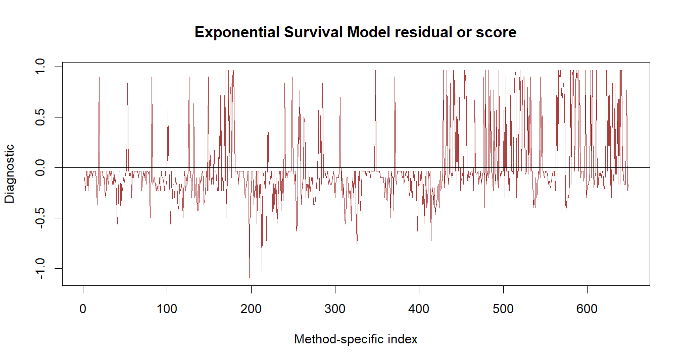 Exponential Survival Model R chart
