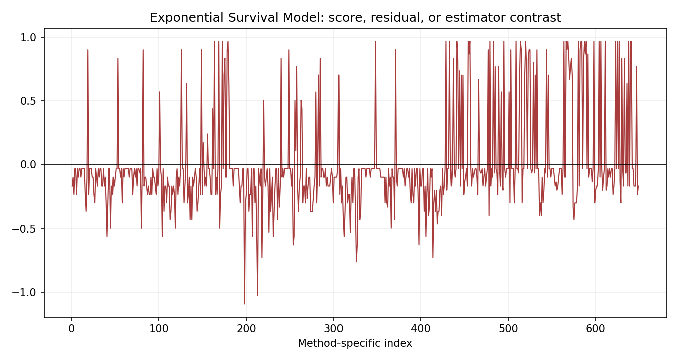 Exponential Survival Model Python chart