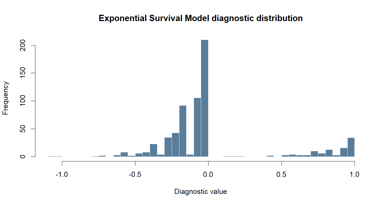Exponential Survival Model R chart
