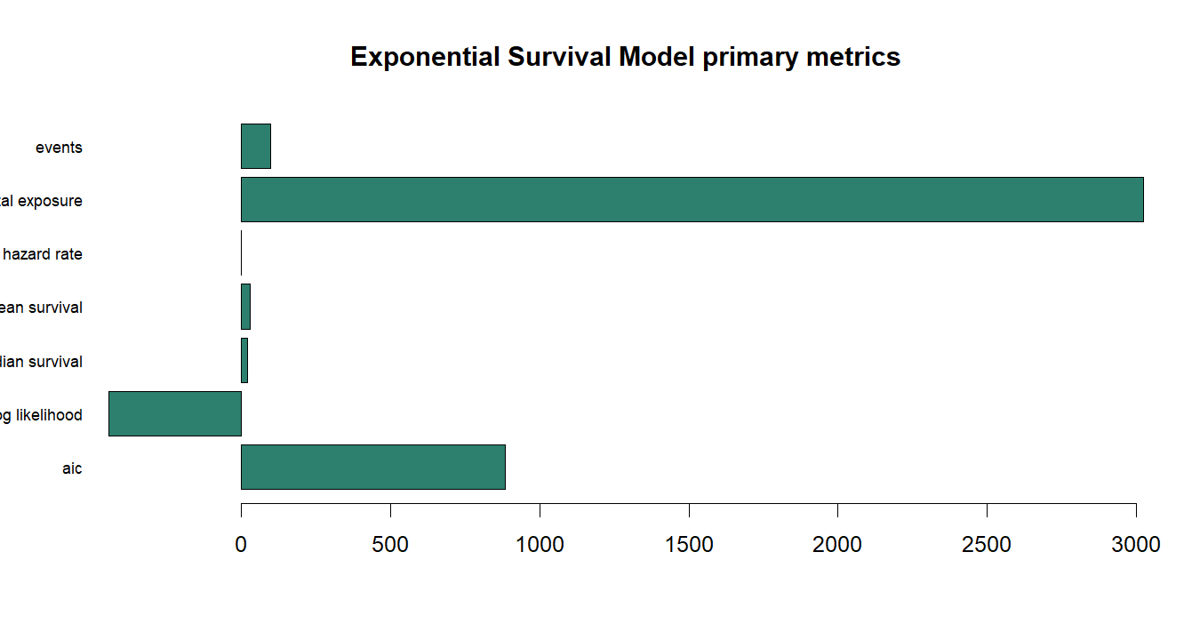 Exponential Survival Model R chart