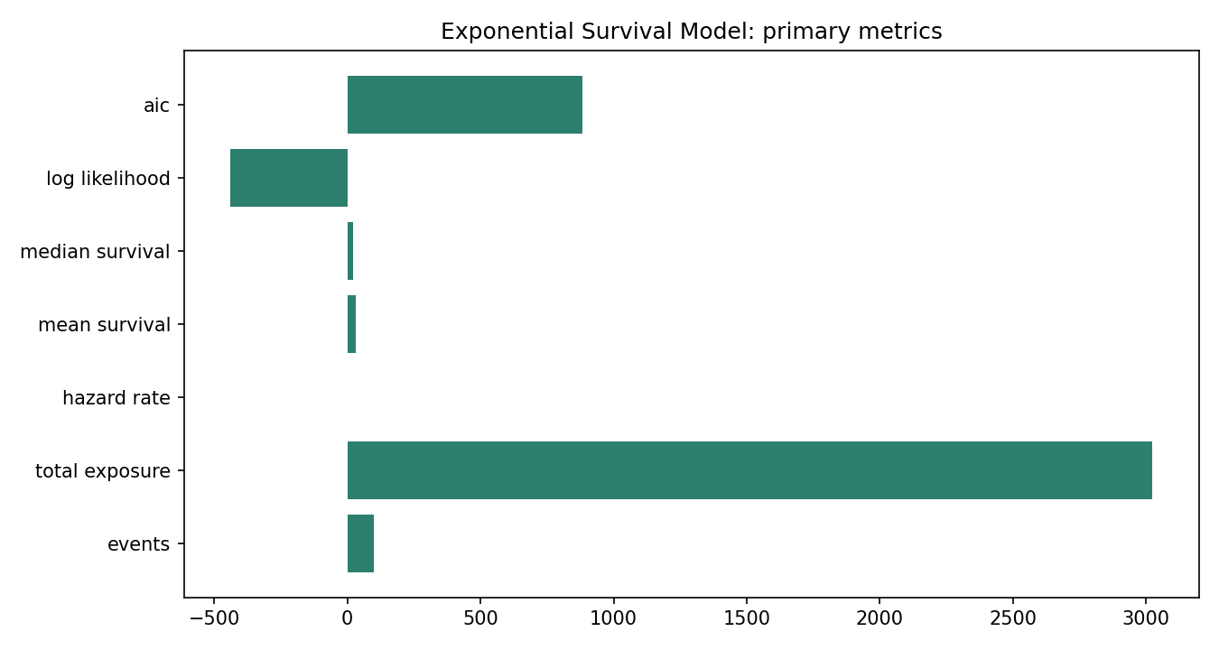 Exponential Survival Model Python chart
