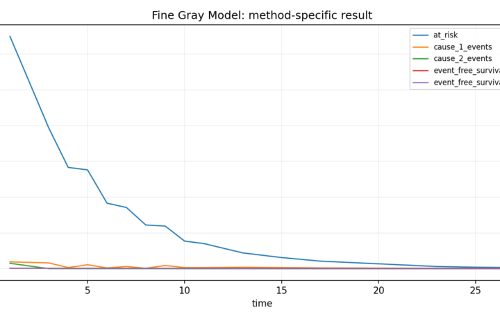 O Survival Analysis - Fine Gray Model - Python - Image - fine-gray-model_03_residual_path