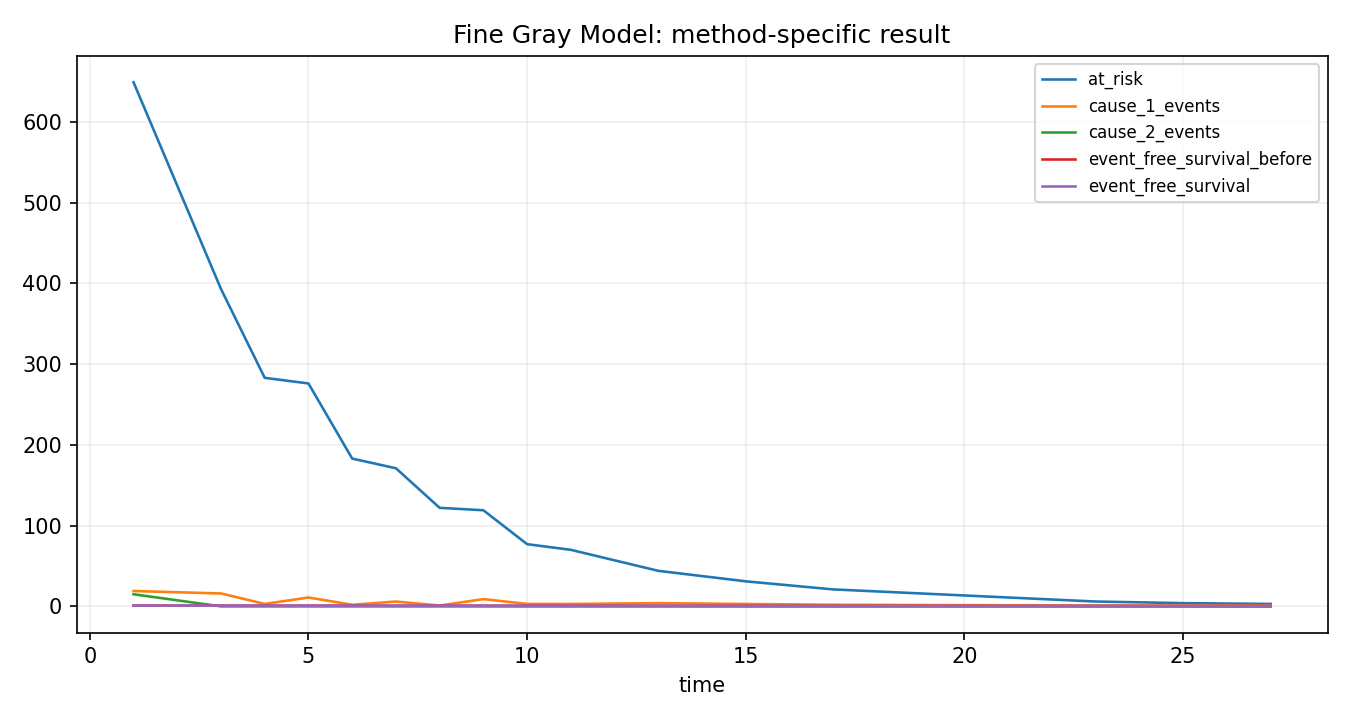 Fine Gray Model Python chart