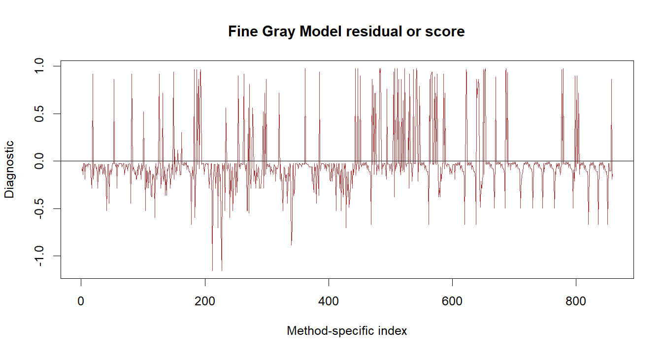 Fine Gray Model R chart