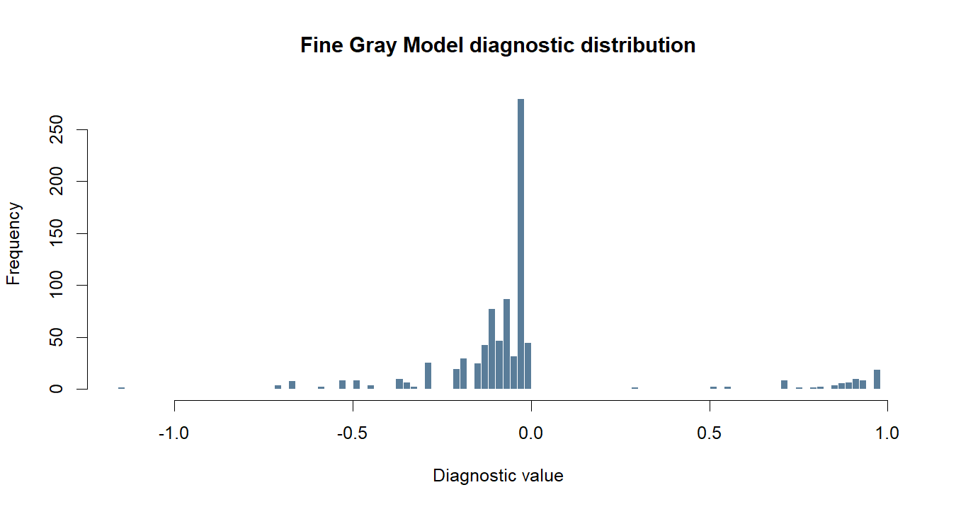 Fine Gray Model R chart