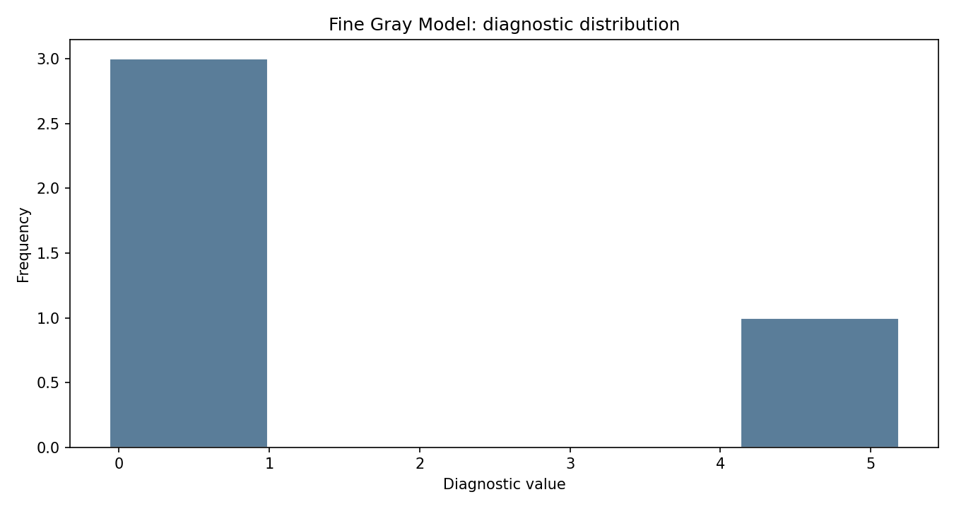 Fine Gray Model Python chart