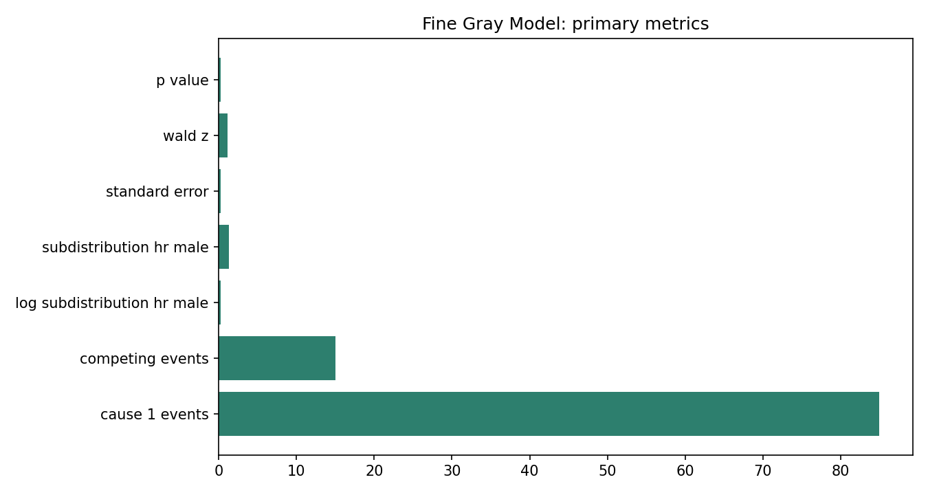 Fine Gray Model Python chart