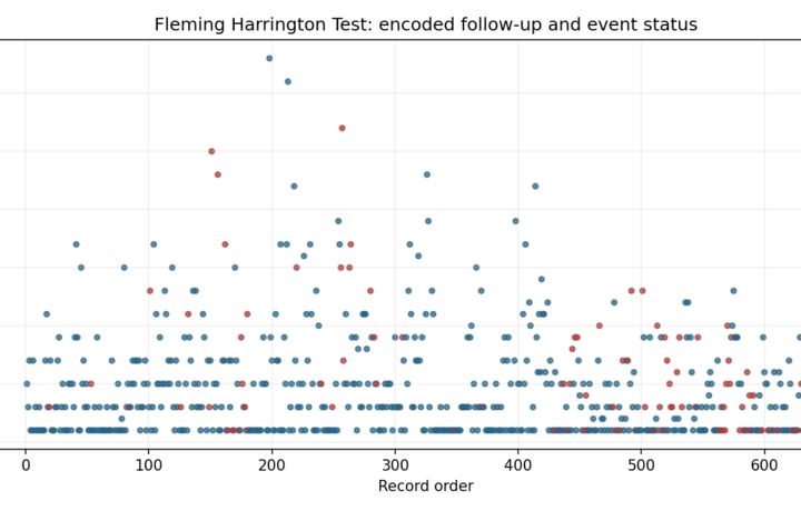 O Survival Analysis - Fleming Harrington Test - Python - Image - fleming-harrington-test_01_event_time