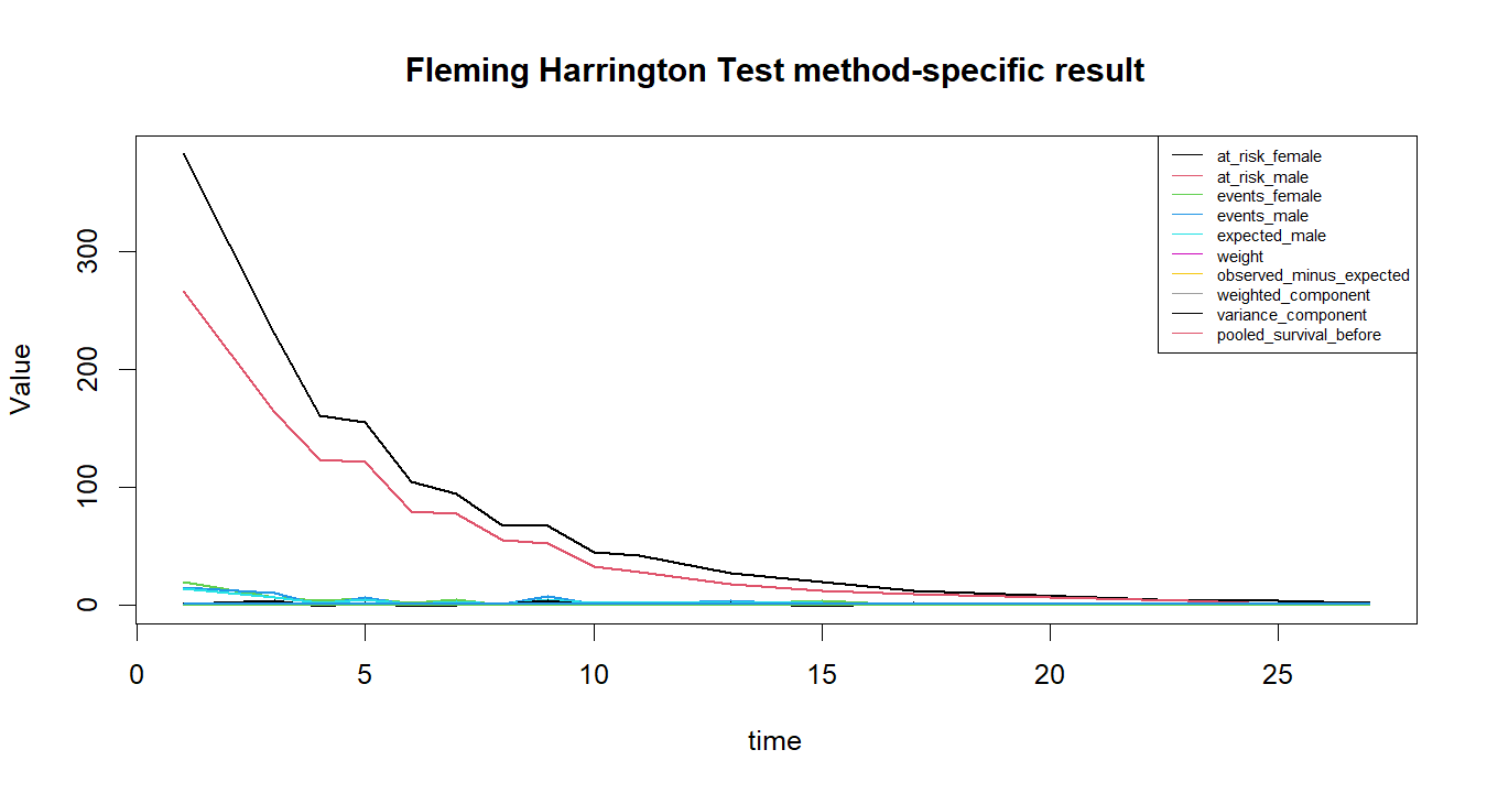 Fleming Harrington Test R chart
