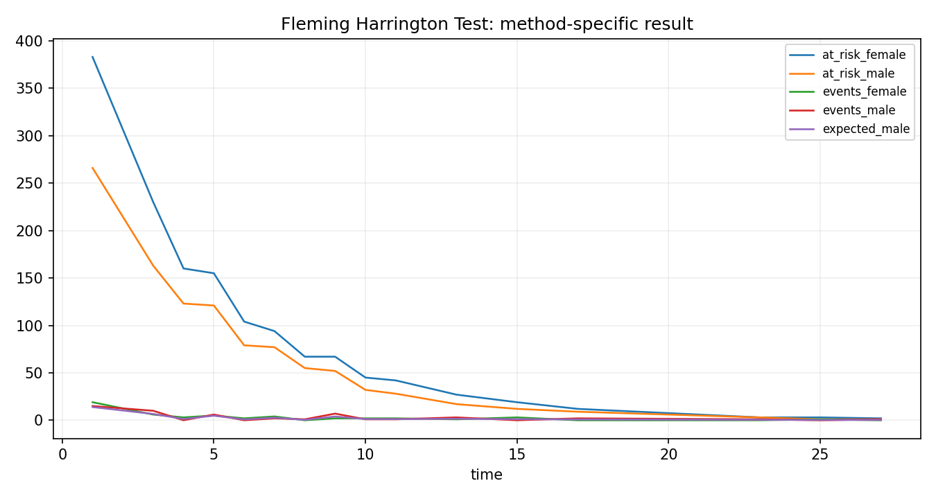 Fleming Harrington Test Python chart