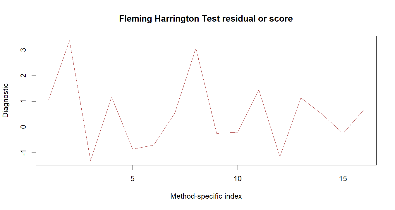Fleming Harrington Test R chart