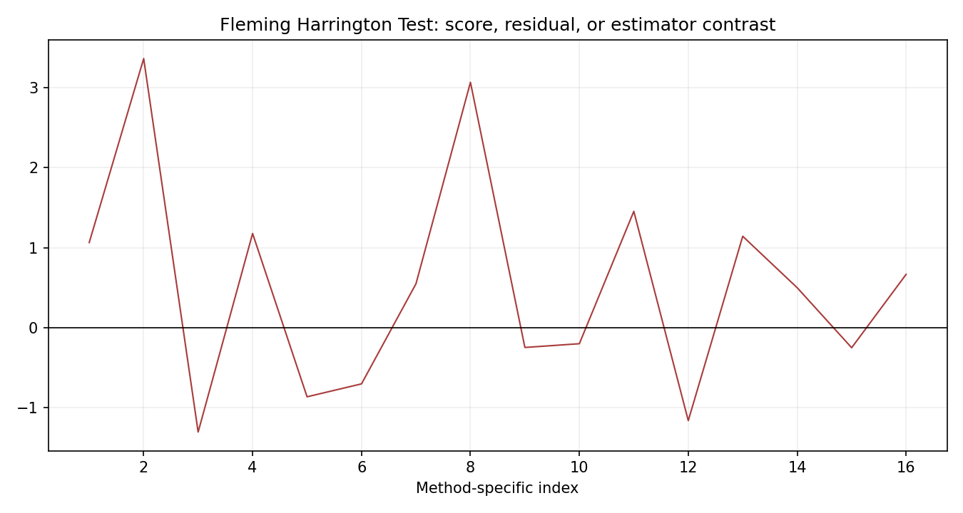 Fleming Harrington Test Python chart